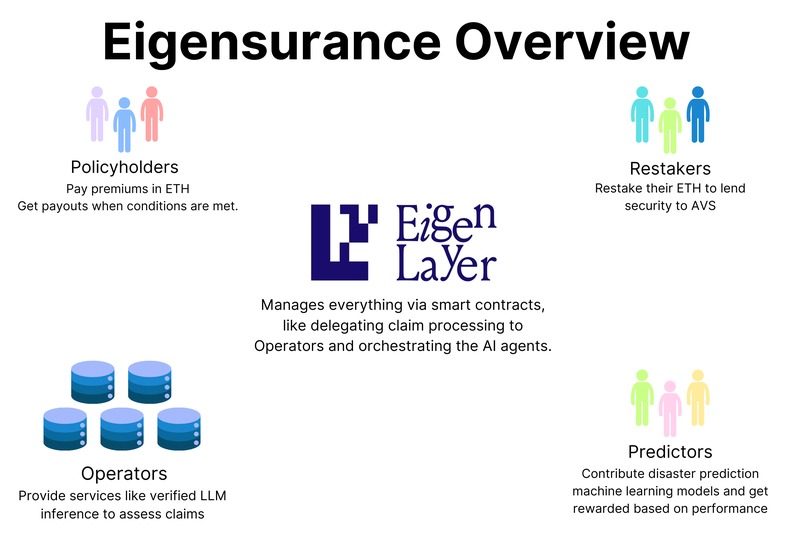 Eigensurance: AI x Web3 – screenshot 1