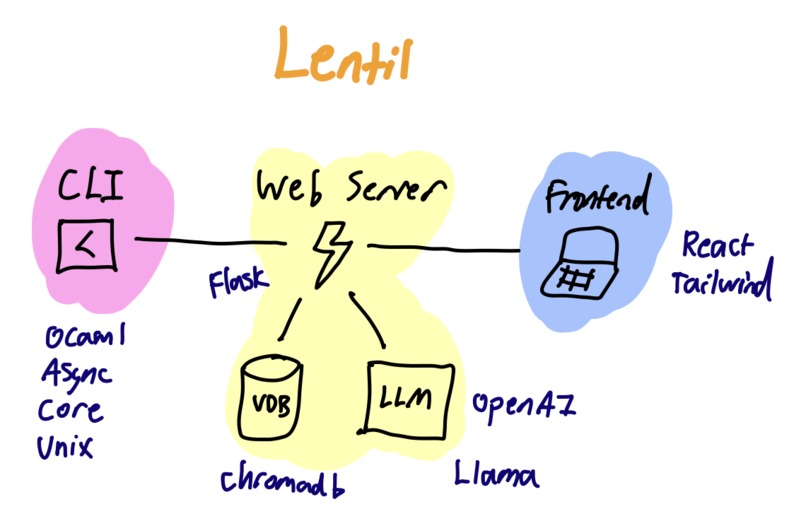Lentil – screenshot 5