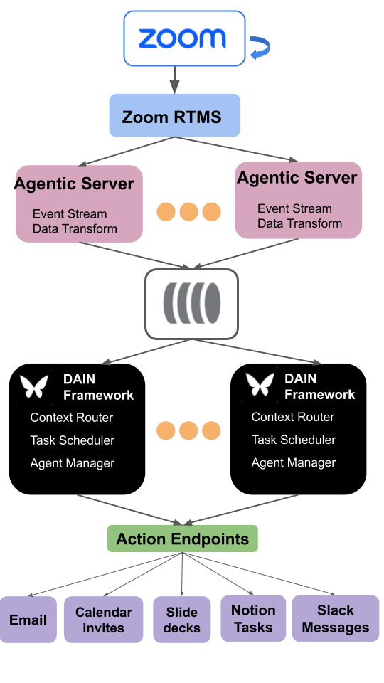 FlowPilot system architecture and workflow