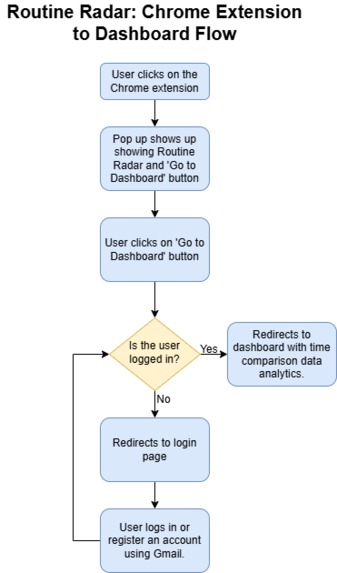 Routine Radar by team Hacktivate – screenshot 5