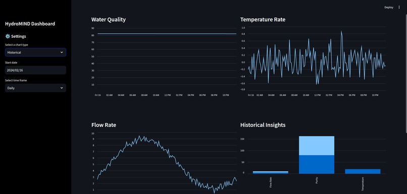 Hydromind – screenshot 4