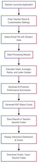 EduTech Student Performance Dashboard & Report Generator – screenshot 4