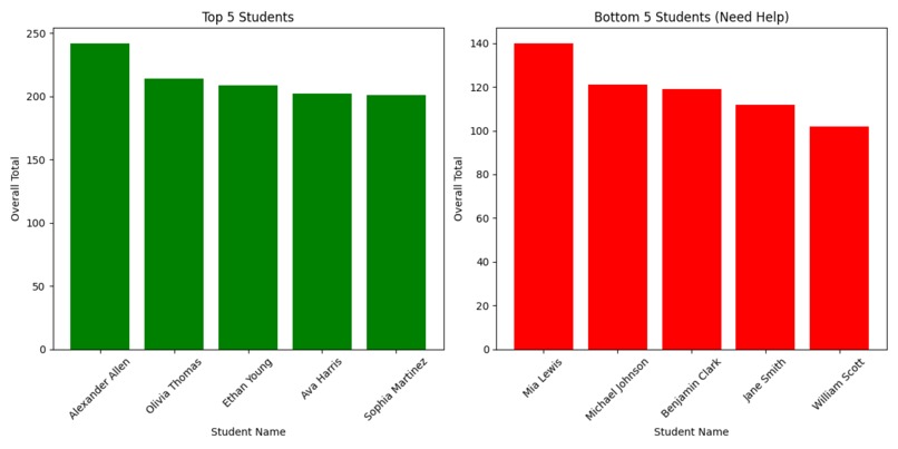 EduTech Student Performance Dashboard & Report Generator – screenshot 5
