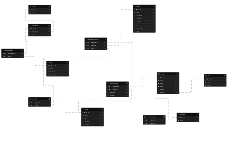 Sistema de consulta de competencias técnicas personales – screenshot 2
