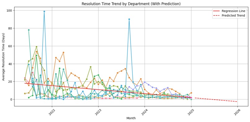 Analyzing Syracuse Complaint Resolution – screenshot 7