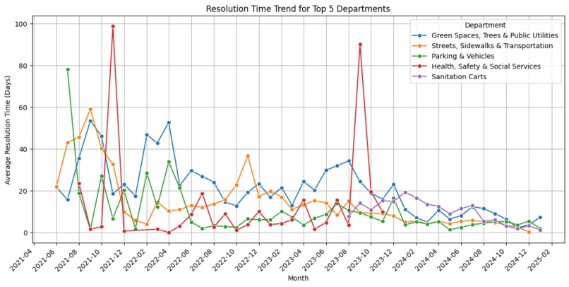 Analyzing Syracuse Complaint Resolution – screenshot 8