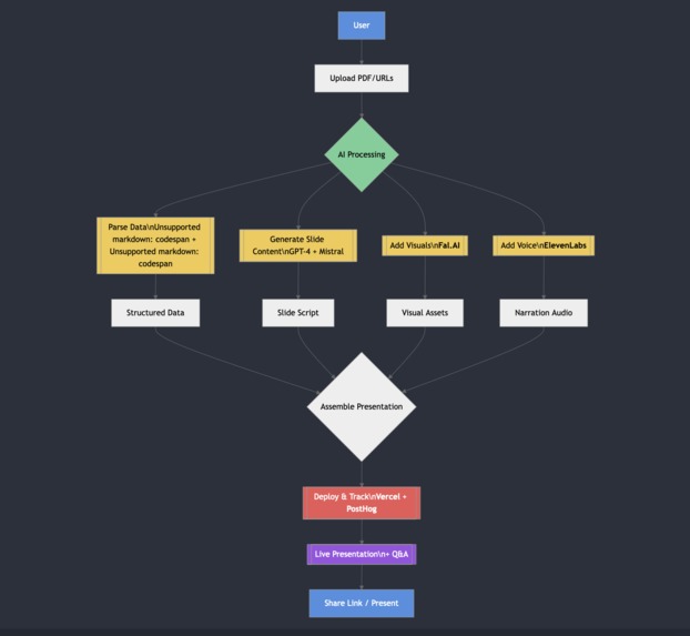 Research + Presentation + Voice – screenshot 1