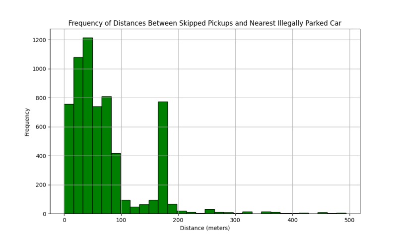 City Services Analysis and Prediction Models – screenshot 2