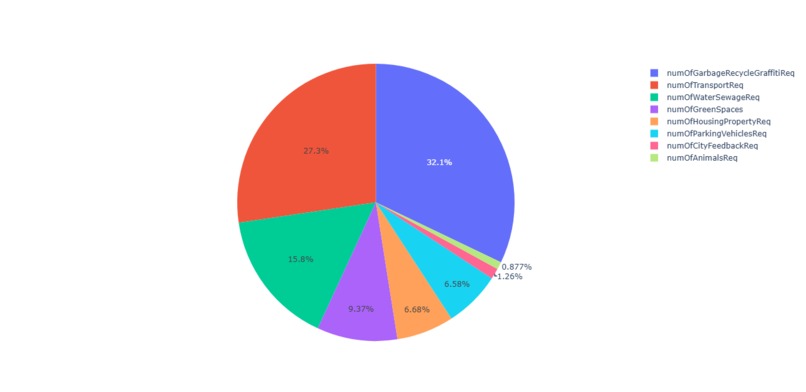 Dataset of Agencies in areas of Parking Violations – screenshot 1