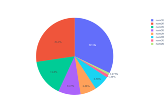 Dataset of Agencies in areas of Parking Violations