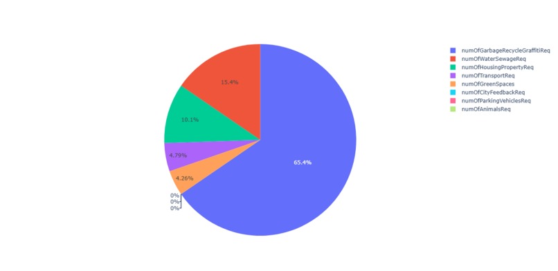 Dataset of Agencies in areas of Parking Violations – screenshot 2