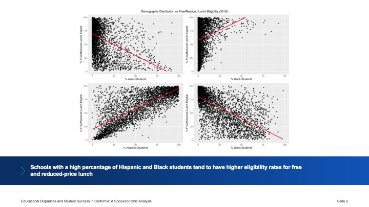 Educational Disparities: A Socioeconomic Analysis – screenshot 11