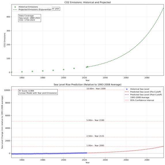 Sea Level Predictor – screenshot 4