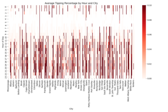 Touchbistro Data Analysis
