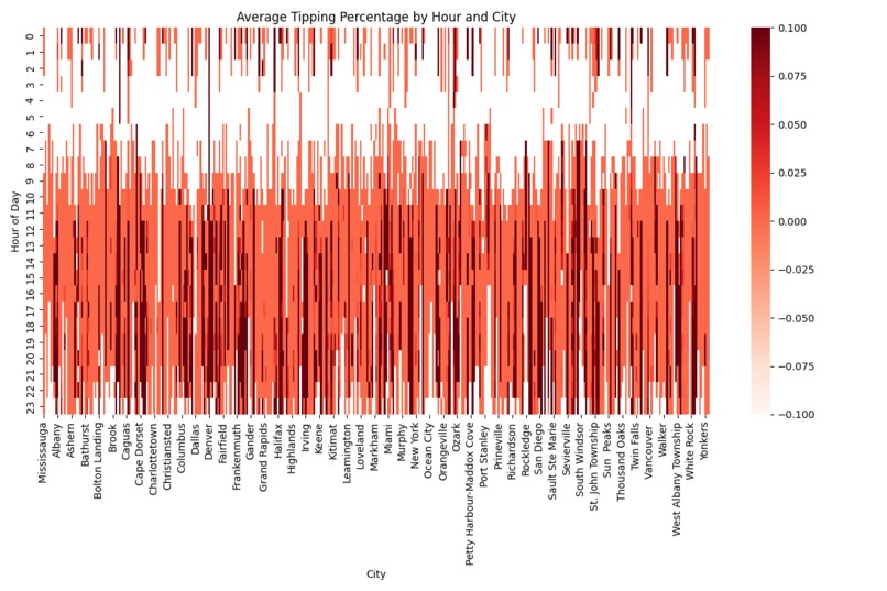 Touchbistro Data Analysis – screenshot 2