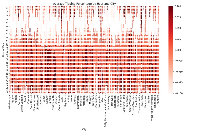 Touchbistro Data Analysis – screenshot 4