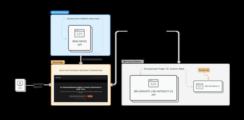 Granite-AI Market Navigator – screenshot 2