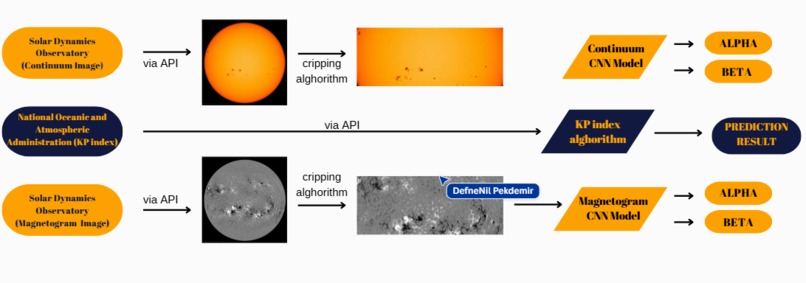FlareSight:AI-Driven Solar Flare Monitoring&Satellite Conrol – screenshot 2