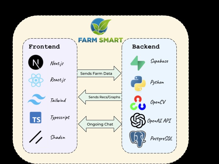 FarmSmart – screenshot 1