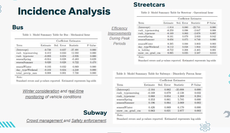 99999 Modelling TTC Delays in Buses, Streetcars and Subway – screenshot 6