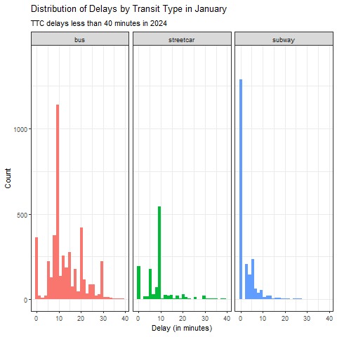 99999 Modelling TTC Delays in Buses, Streetcars and Subway – screenshot 2