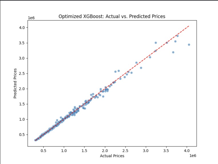 The Toronto real estate price prediction – screenshot 1