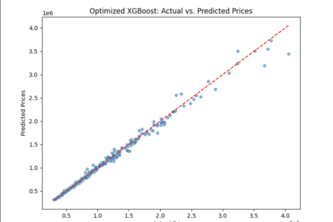 The Toronto real estate price prediction