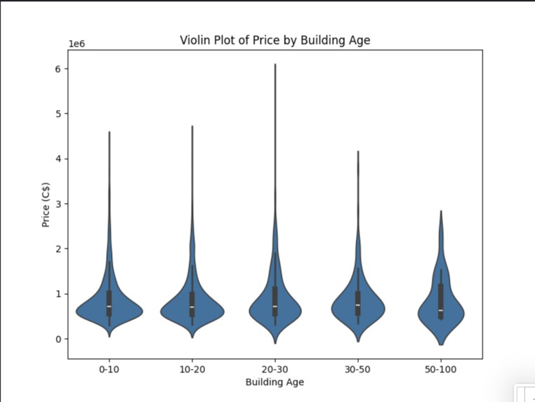 The Toronto real estate price prediction – screenshot 2