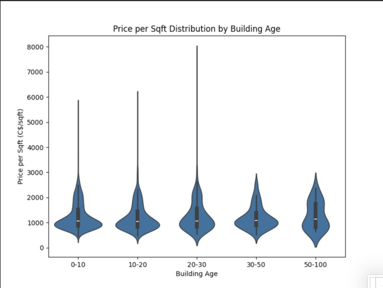 The Toronto real estate price prediction – screenshot 3