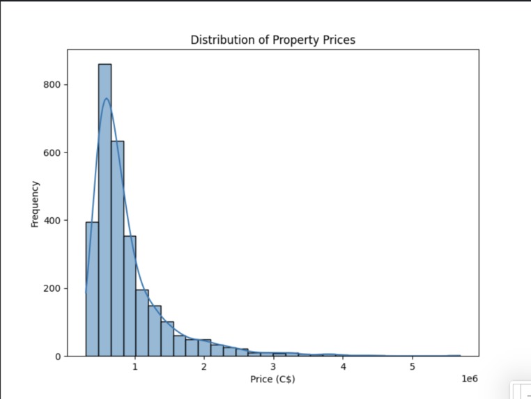 The Toronto real estate price prediction – screenshot 4