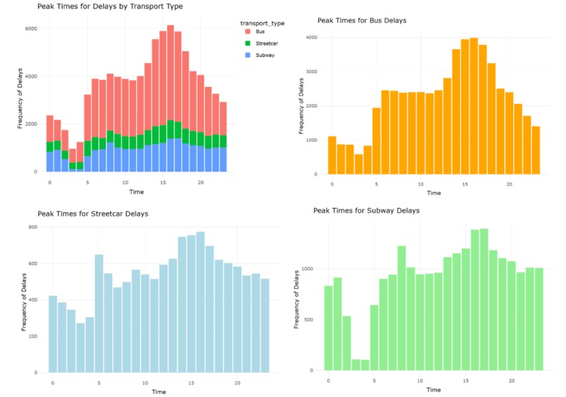 99999 Modelling TTC Delays in Buses, Streetcars and Subway – screenshot 3