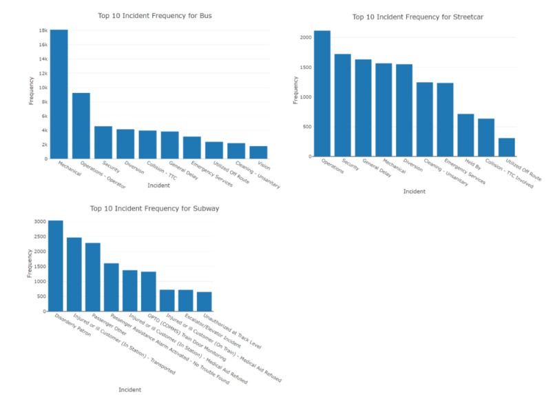99999 Modelling TTC Delays in Buses, Streetcars and Subway – screenshot 4