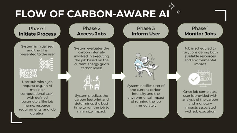 Carbon-Aware AI Job Scheduler – screenshot 8