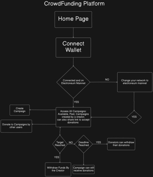 CrowdFunding Platform – screenshot 1