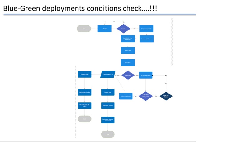 DevOps Automation for Blue Green Deployments – screenshot 1