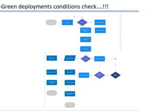 DevOps Automation for Blue Green Deployments