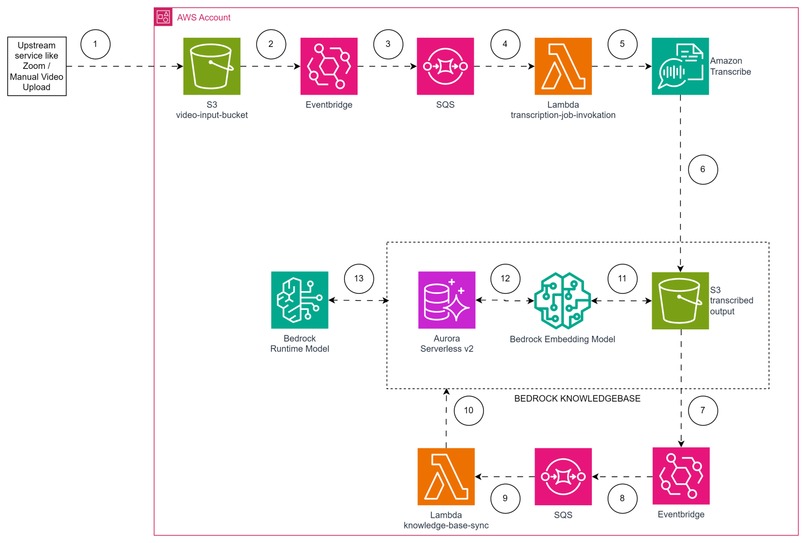 AWS Video Knowledgebase – screenshot 1