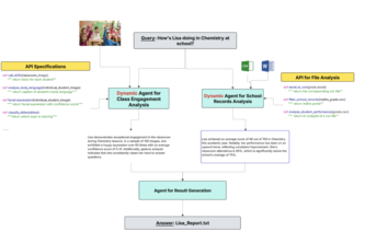 Dynamic Agent Student Assessment Tool