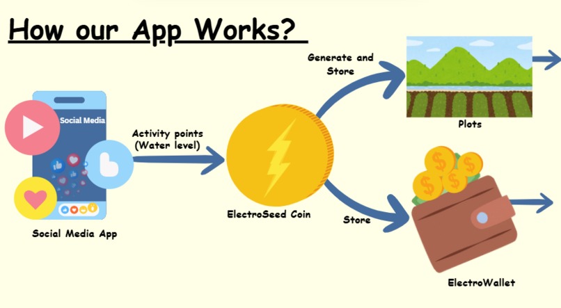 ElectroHarvest- Android Social media App  – screenshot 6