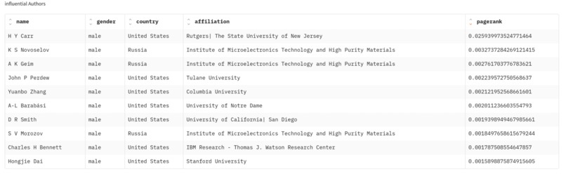 Science of Science: Networks of Physics Researchers – screenshot 2