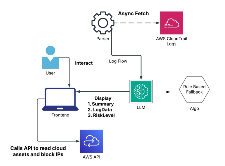 Cloud Sentinel – screenshot 3