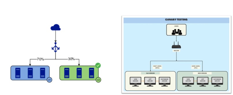 Kubernetes Blue Green Deployments AWS, Terrafrom – screenshot 1