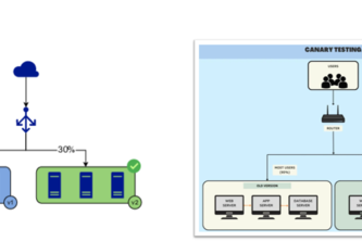 Kubernetes Blue Green Deployments AWS, Terrafrom