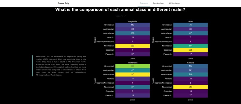 Natural Disaster Impact Against Endangered Species Analysis – screenshot 7