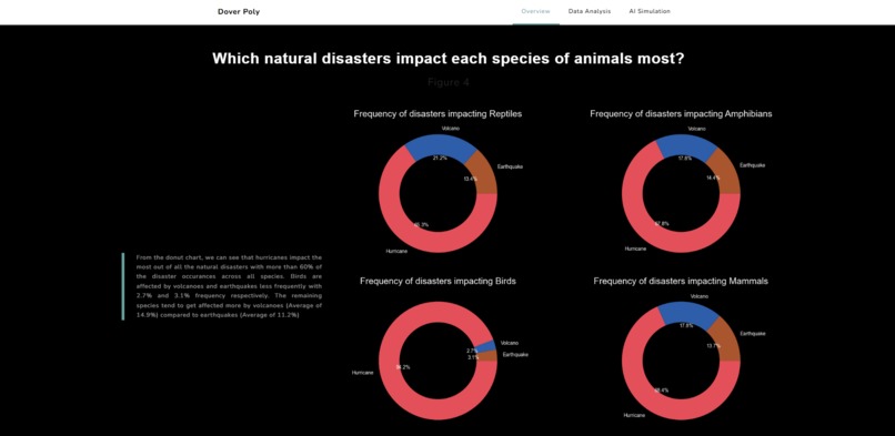 Natural Disaster Impact Against Endangered Species Analysis – screenshot 8