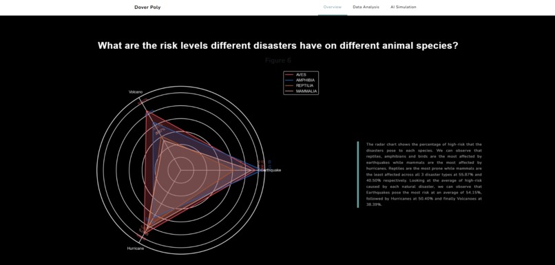 Natural Disaster Impact Against Endangered Species Analysis – screenshot 10