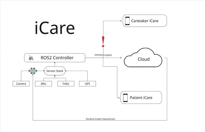 iCare – screenshot 1