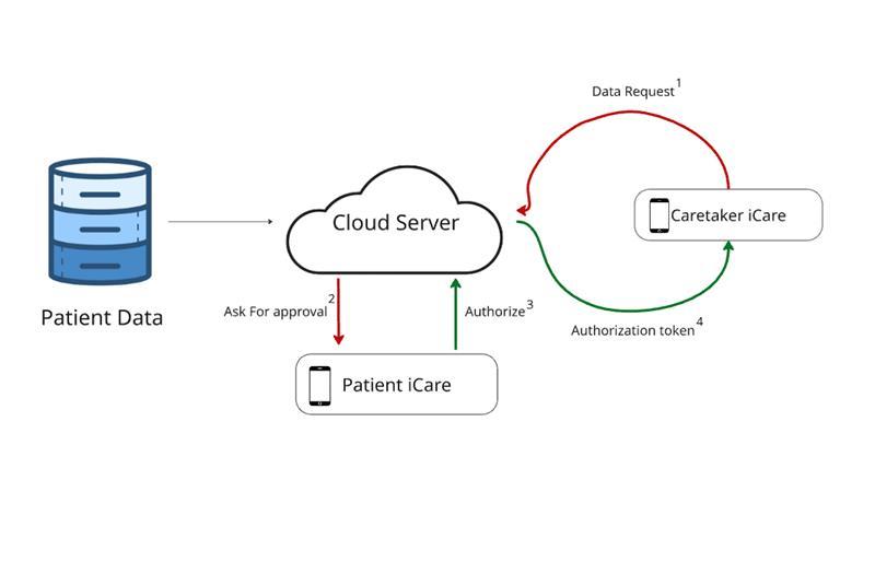 iCare – screenshot 2