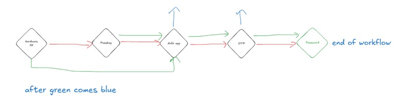 Higher-Security Signup Flow – screenshot 8
