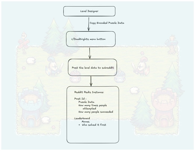 Dual Knights – screenshot 9